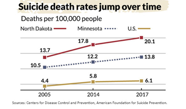 suicide death rates jump over time