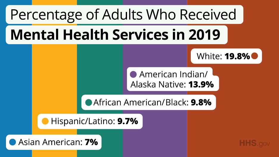 percentage of adults who received mental health services in 2019
