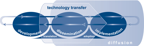 Technology Transfer graphic