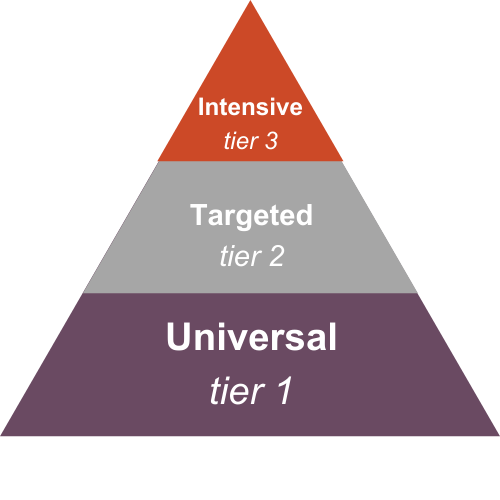 tiers of training pyramid